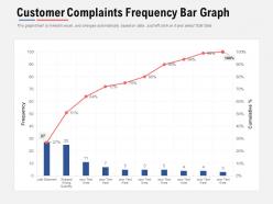 Customer complaints frequency bar graph
