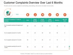 Customer complaints overview over last 6 months automation compliant management ppt tips