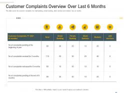 Customer complaints overview over last 6 months complaint handling framework ppt guidelines