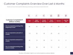 Customer complaints overview over last 6 months grievance management ppt structure
