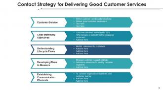 Customer Contact Strategy Engagement Customer Services Marketing Measure Communication