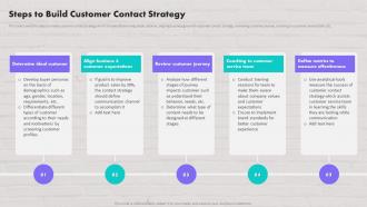 Customer Contact Strategy To Drive Maximum Sales Steps To Build Customer Contact Strategy