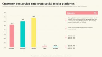 Customer Conversion Rate From Social Media Platforms Implementing Video Marketing