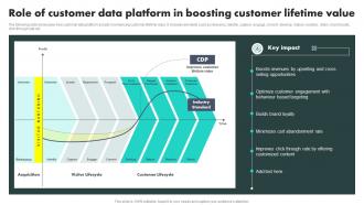 Customer Data Platform Adoption Process Role Of Customer Data Platform In Boosting