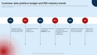 Customer Data Platform Budget And Roi Industry Developing Unified Customer MKT SS V