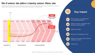 Customer Data Platform Guide For Marketers Powerpoint Presentation Slides MKT CD V Visual Graphical