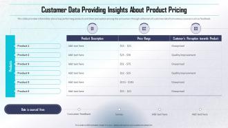 Customer Data Providing Insights About Product Pricing Determining Direct And Indirect Data Monetization Value