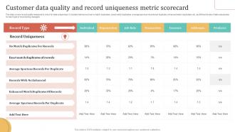 Customer Data Quality And Record Uniqueness Metric Scorecard