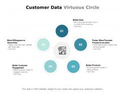 Customer data virtuous circle