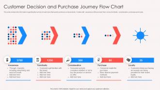 Customer Decision And Purchase Journey Flow Chart