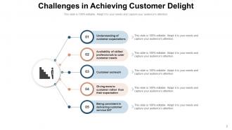 Customer Delight Achievement Customer Analysis Communicating Education