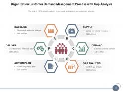Customer Demand Components Management Planning Analysis Operations
