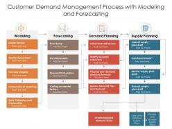 Customer demand management process with modeling and forecasting