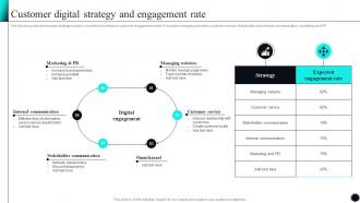 Customer Digital Strategy And Engagement Rate