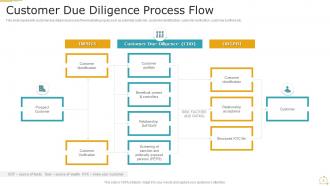 Customer Due Diligence Process PowerPoint PPT Template Bundles
