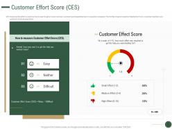 Customer effort score ces how to drive revenue with customer journey analytics ppt grid