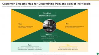 Customer Empathy Map For Determining Pain And Gain Of Individuals Set 1 Innovation Product Development