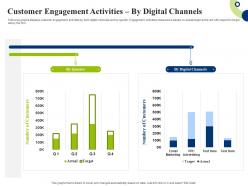 Customer Engagement Activities By Digital Channels Creating Successful Integrating Marketing Campaign