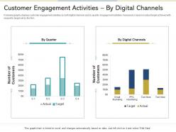 Customer Engagement Activities By Digital Channels Reshaping Product Marketing Campaign