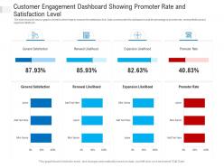 Customer engagement dashboard showing promoter rate and satisfaction level powerpoint template