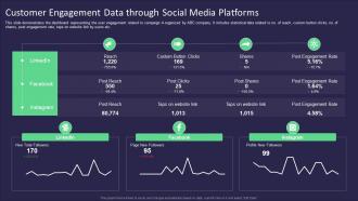 Customer Engagement Data Through Social Media Platforms