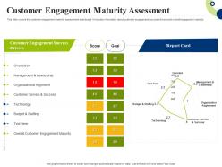 Customer Engagement Maturity Assessment Creating Successful Integrating Marketing Campaign