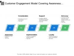 Customer engagement model covering awareness implementation and loyalty