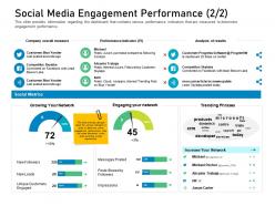 Customer engagement on online platform social media engagement performance post ppt clip