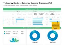 Customer Engagement On Online Platform Various Key Metrics To Determine Customer Engagement Avg