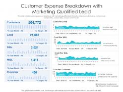 Customer Expense Breakdown With Marketing Qualified Lead