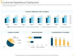 Customer experience dashboard customer intimacy strategy for loyalty building