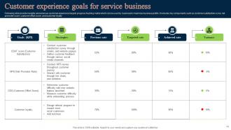 Customer Experience Goals Powerpoint Ppt Template Bundles Visual Impressive