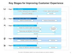 Customer experience improvement current performance integrate strategy implement pilot