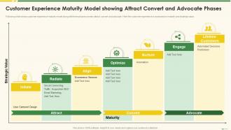 Customer Experience Maturity Model Marketing Best Practice Tools And Templates
