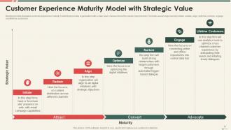 Customer Experience Maturity Model Powerpoint PPT Template Bundles