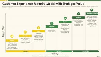 Customer Experience Maturity Model With Strategic Value Marketing Best Practice Tools And Templates