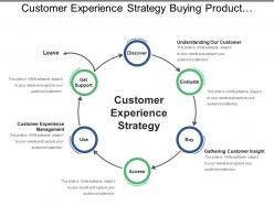 Customer experience strategy buying product lifecycle