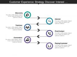 Customer experience strategy discover interest conversion paying customer