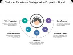 Customer Experience Strategy Value Proposition Brand Ambassador Operations