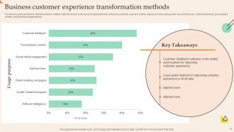 Customer Experience Transformation Powerpoint Ppt Template Bundles Pre designed Ideas