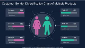 Customer gender diversification chart of multiple products
