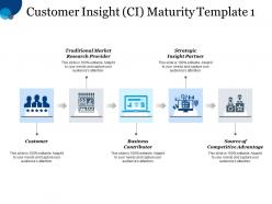 Customer insight ci maturity template traditional market research provider