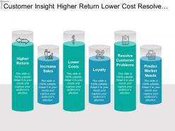 Customer insight higher return lower cost resolve problems