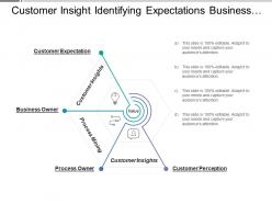 Customer insight identifying expectations business and process owner