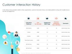 Customer interaction history store counters ppt powerpoint presentation outline icon