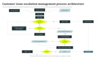Customer Issue Escalation Management Process Architecture