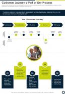 Customer Journey A Part Of Our Process One Pager Sample Example Document