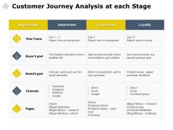 Customer journey analysis at each stage conversion loyalty ppt powerpoint inspiration