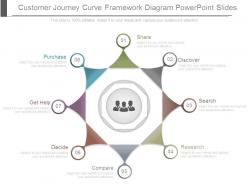 Customer journey curve framework diagram powerpoint slides