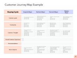 Customer Journey Due Diligence Powerpoint Presentation Slides